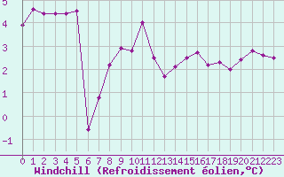 Courbe du refroidissement olien pour Belfort-Dorans (90)