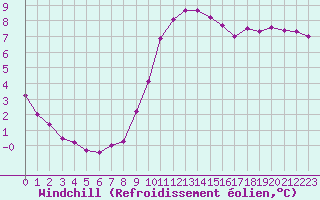 Courbe du refroidissement olien pour Izegem (Be)