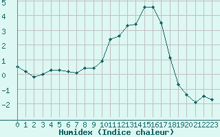 Courbe de l'humidex pour Treize-Vents (85)