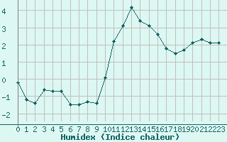 Courbe de l'humidex pour Toussus-le-Noble (78)