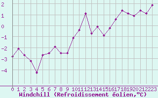 Courbe du refroidissement olien pour Troyes (10)
