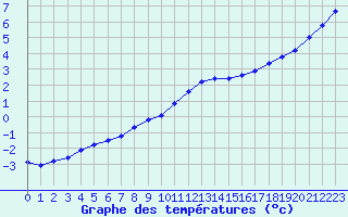 Courbe de tempratures pour Renwez (08)