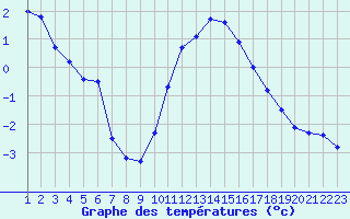 Courbe de tempratures pour Villarzel (Sw)