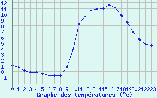 Courbe de tempratures pour Treize-Vents (85)