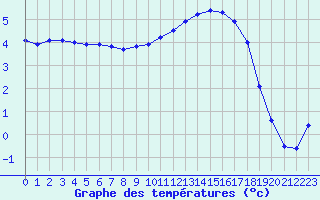 Courbe de tempratures pour Fains-Veel (55)