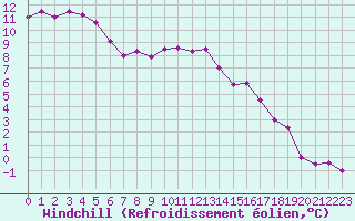 Courbe du refroidissement olien pour Dolembreux (Be)