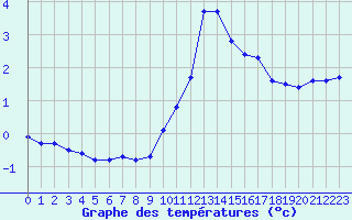 Courbe de tempratures pour Eu (76)