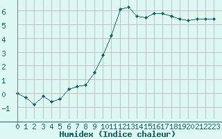 Courbe de l'humidex pour Rethel (08)