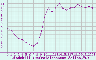 Courbe du refroidissement olien pour Ploeren (56)