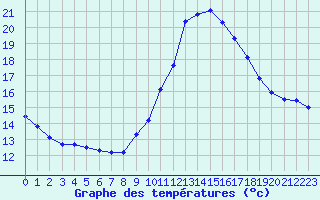 Courbe de tempratures pour Porquerolles (83)