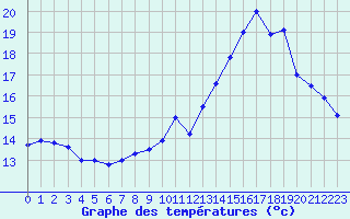 Courbe de tempratures pour Valognes (50)