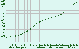 Courbe de la pression atmosphrique pour Connerr (72)