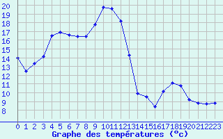 Courbe de tempratures pour Dax (40)