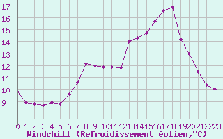 Courbe du refroidissement olien pour Cap Gris-Nez (62)