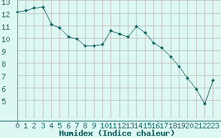 Courbe de l'humidex pour Besn (44)