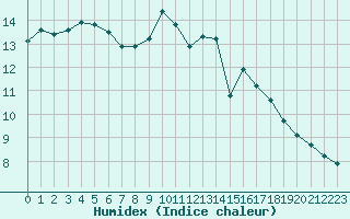 Courbe de l'humidex pour Lagny-sur-Marne (77)