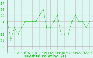 Courbe de l'humidit relative pour Saint-Brieuc (22)