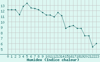 Courbe de l'humidex pour Tarbes (65)