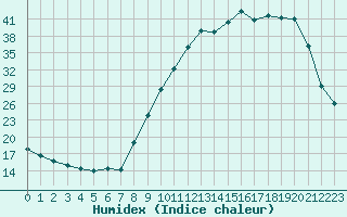 Courbe de l'humidex pour Jarnages (23)