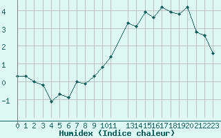 Courbe de l'humidex pour Challes-les-Eaux (73)