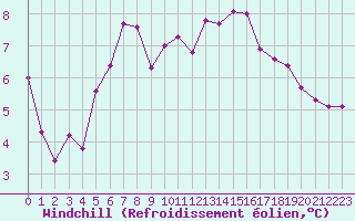 Courbe du refroidissement olien pour Mazinghem (62)
