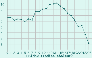 Courbe de l'humidex pour Saint-Philbert-sur-Risle (27)