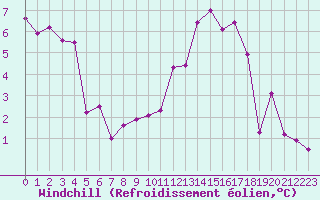 Courbe du refroidissement olien pour Anglars St-Flix(12)