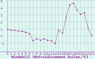 Courbe du refroidissement olien pour Mont-Saint-Vincent (71)