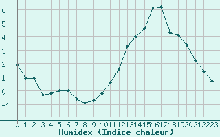 Courbe de l'humidex pour Carrion de Calatrava (Esp)