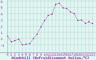 Courbe du refroidissement olien pour Biache-Saint-Vaast (62)