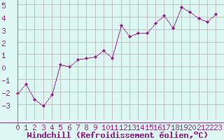 Courbe du refroidissement olien pour Estres-la-Campagne (14)