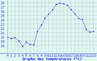 Courbe de tempratures pour Grimentz (Sw)