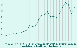 Courbe de l'humidex pour Saint-Quentin (02)
