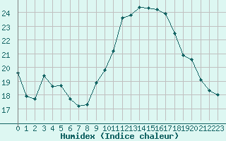 Courbe de l'humidex pour Bonnecombe - Les Salces (48)