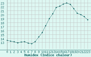 Courbe de l'humidex pour Bourg-Saint-Andol (07)