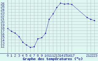 Courbe de tempratures pour Cernay (86)