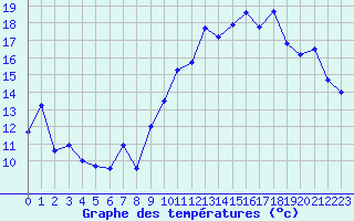 Courbe de tempratures pour Vannes-Sn (56)