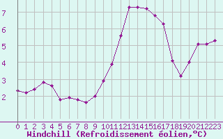 Courbe du refroidissement olien pour Blois (41)