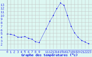 Courbe de tempratures pour Connerr (72)