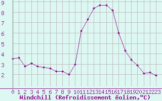 Courbe du refroidissement olien pour Bellengreville (14)