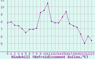 Courbe du refroidissement olien pour Champagne-sur-Seine (77)