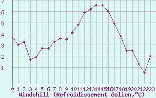 Courbe du refroidissement olien pour Beauvais (60)