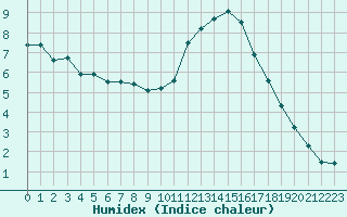 Courbe de l'humidex pour Caen (14)