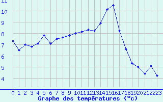 Courbe de tempratures pour Aubenas - Lanas (07)