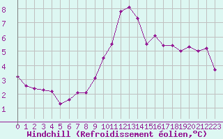 Courbe du refroidissement olien pour Saint-Vran (05)