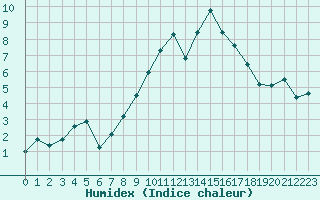 Courbe de l'humidex pour Grimentz (Sw)