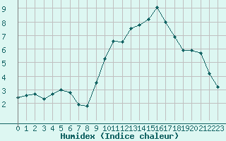 Courbe de l'humidex pour Nostang (56)