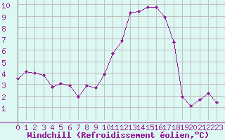 Courbe du refroidissement olien pour Istres (13)