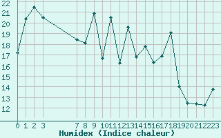 Courbe de l'humidex pour Rmering-ls-Puttelange (57)