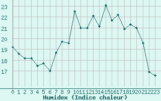 Courbe de l'humidex pour Saint-Quentin (02)